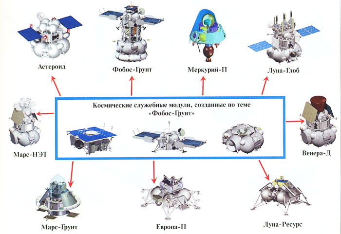 Адаптация служебных модулей к перспективным космическим комплексам для фундаментальных планетных исследований
