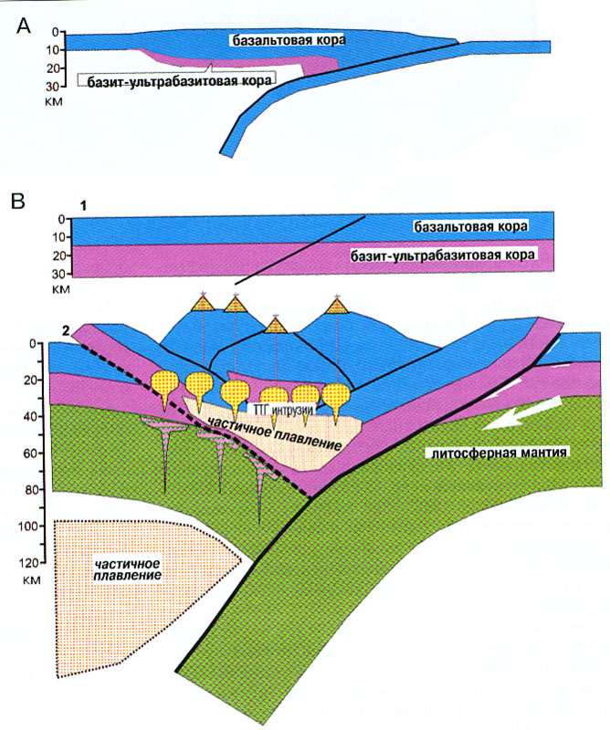 Модель современной А и архейской В субдуции и формирования вещества архейской континентальной коры
